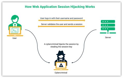 smart card session jacking|how does session hijacker work.